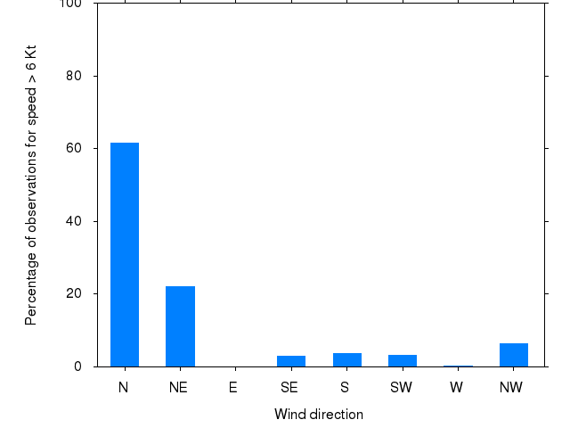 Monthly wind direction chart