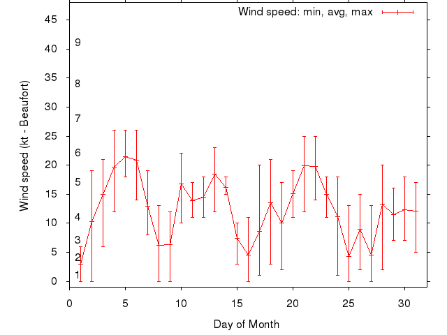 Monthly wind variation chart