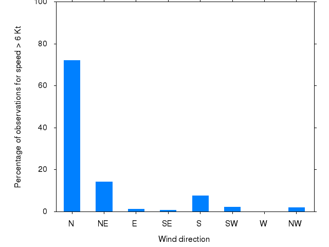 Monthly wind direction chart