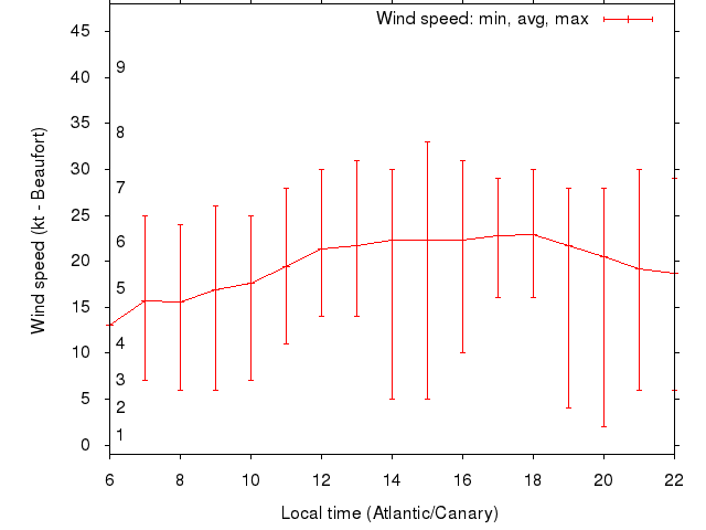 Daily wind variation chart