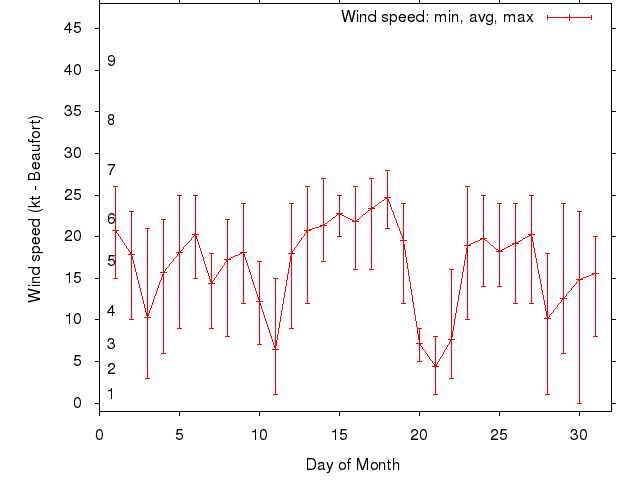 Monthly wind variation chart