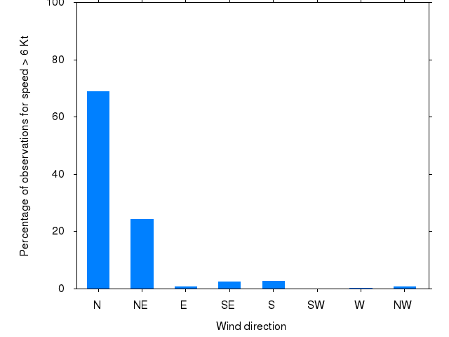 Monthly wind direction chart