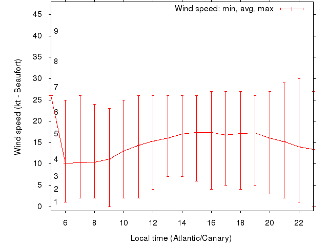 Daily wind variation chart