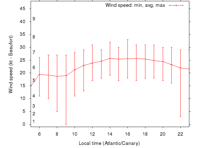 Daily wind variation chart