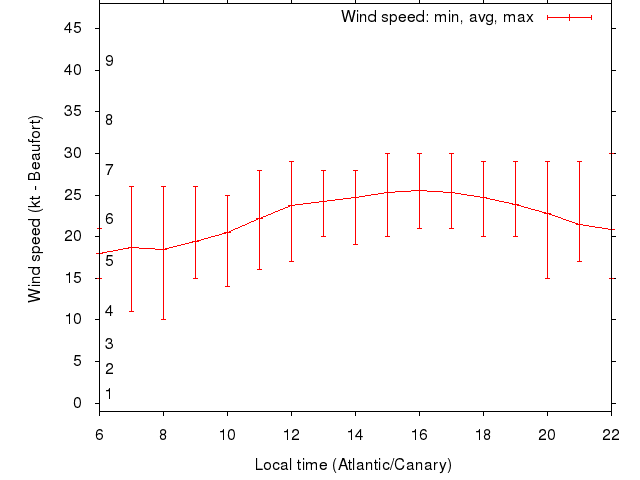 Daily wind variation chart