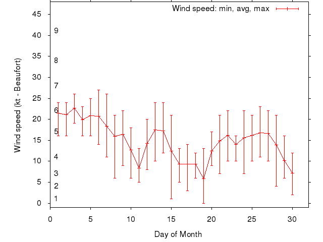 Monthly wind variation chart