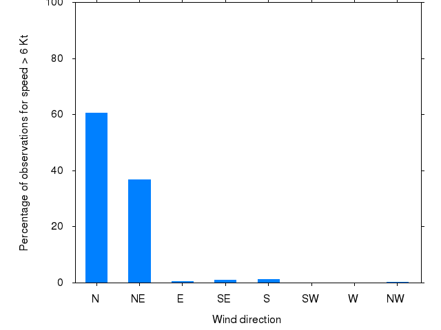Monthly wind direction chart