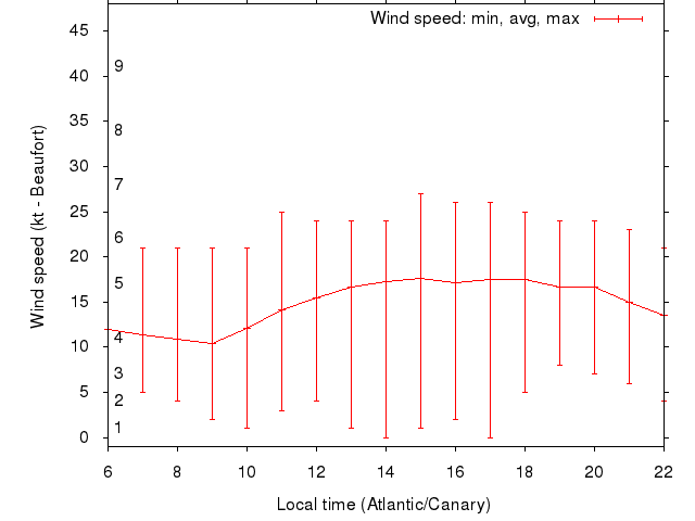Daily wind variation chart
