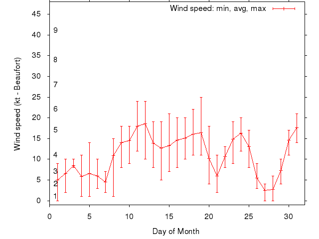 Monthly wind variation chart