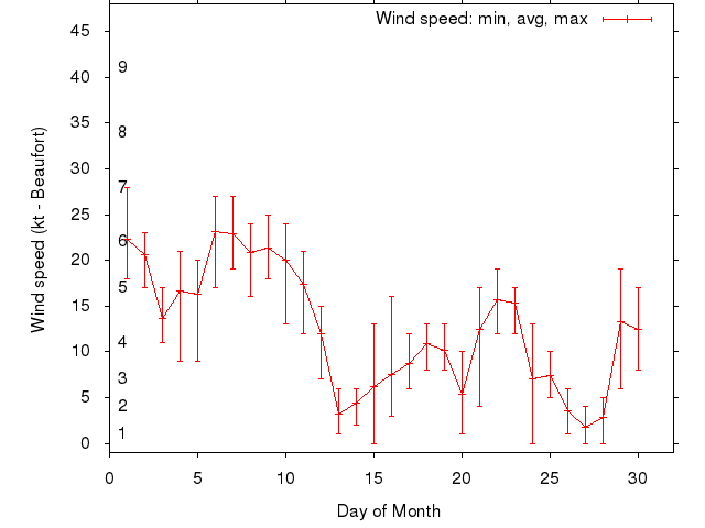 Monthly wind variation chart
