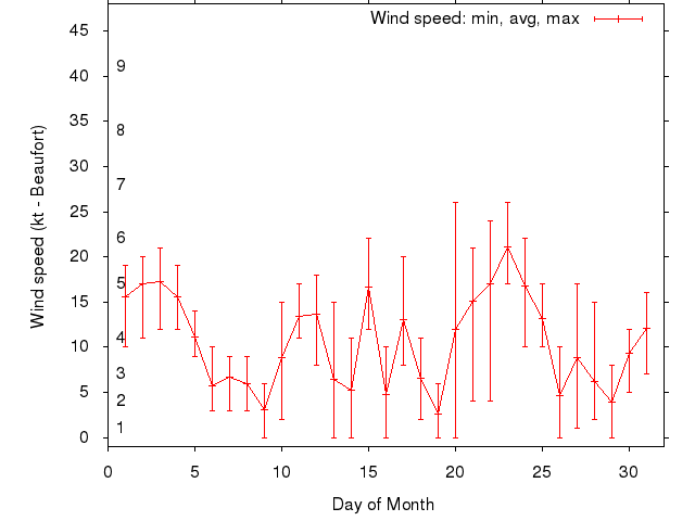 Monthly wind variation chart