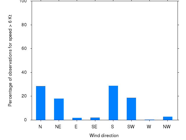 Monthly wind direction chart