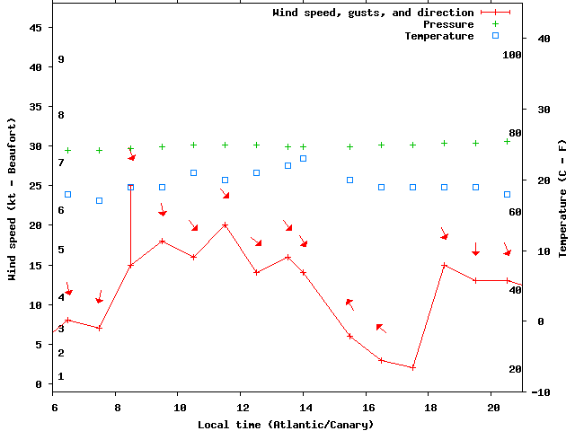 Weather graph
