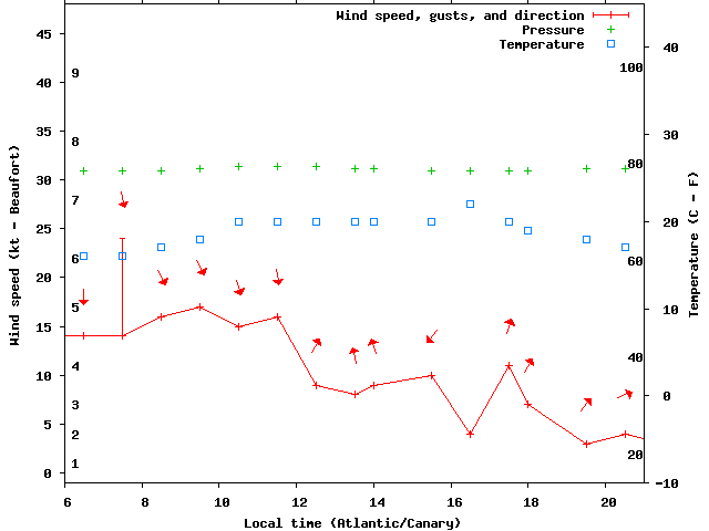 Weather graph