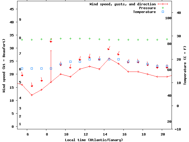 Weather graph