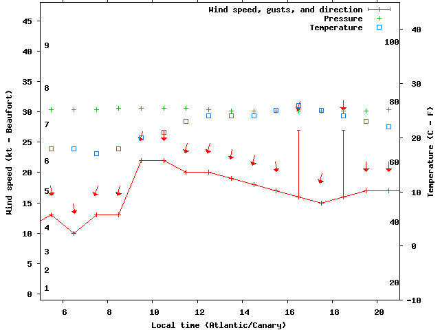 Weather graph