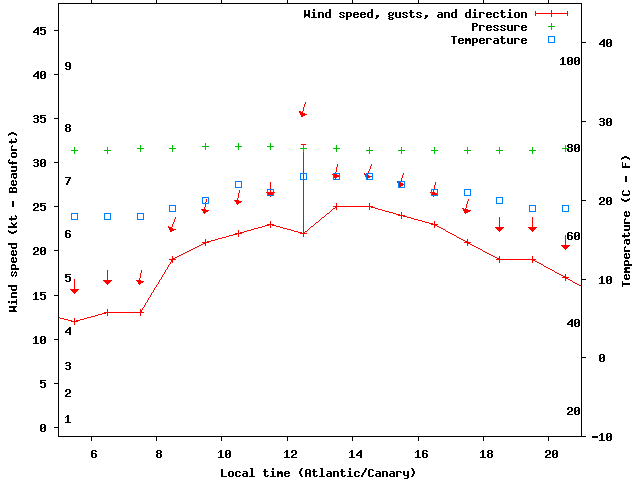 Weather graph