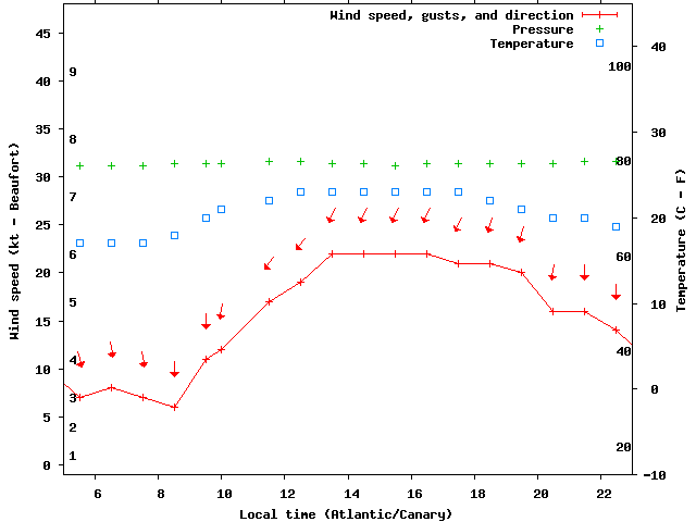 Weather graph