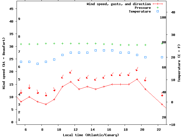 Weather graph