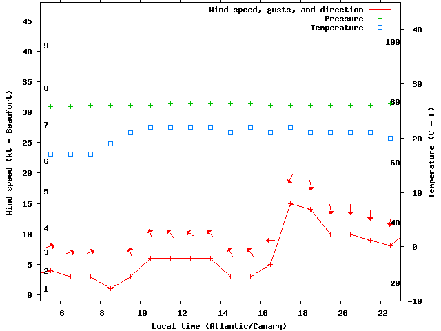 Weather graph