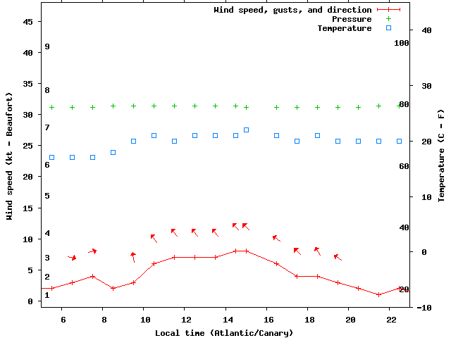 Weather graph
