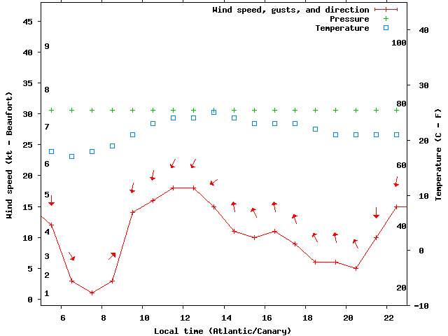 Weather graph