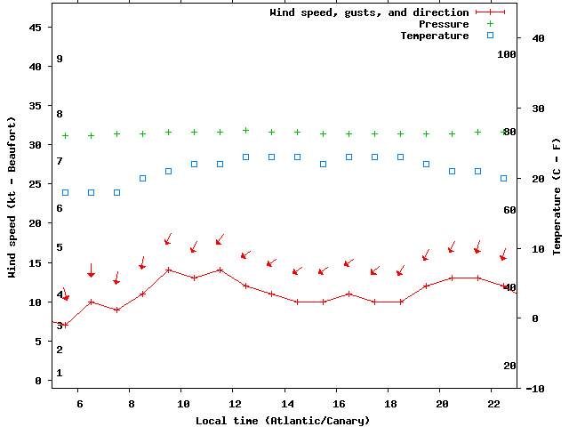 Weather graph