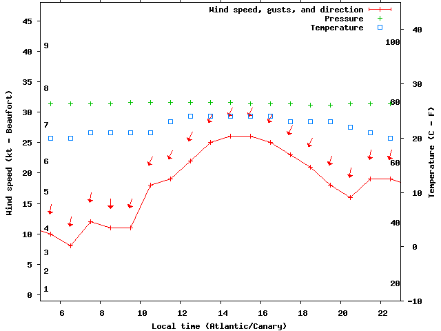 Weather graph