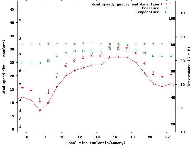 Weather graph