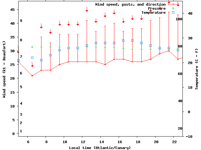Weather graph