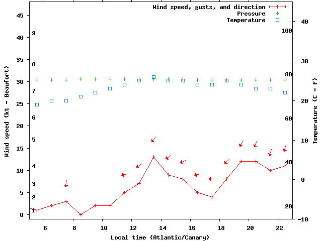 Weather graph