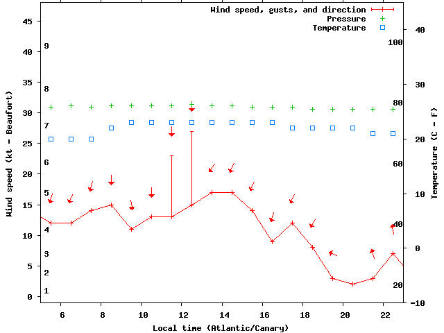 Weather graph