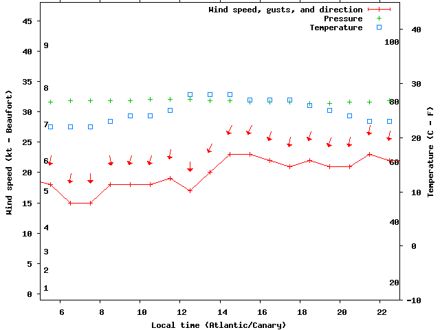Weather graph