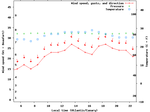 Weather graph