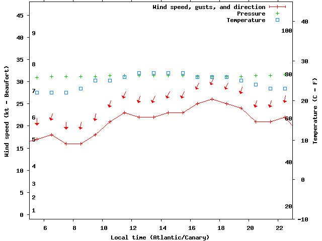 Weather graph