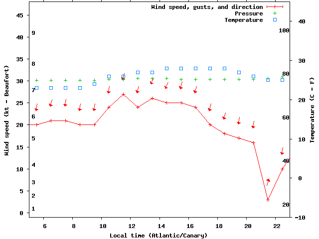 Weather graph