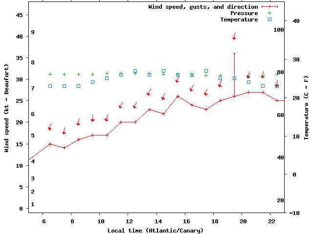 Weather graph