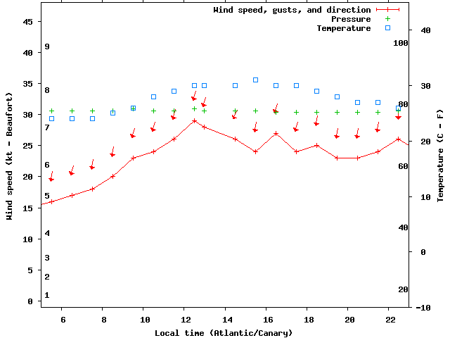 Weather graph