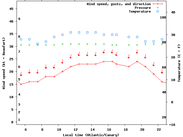 Weather graph