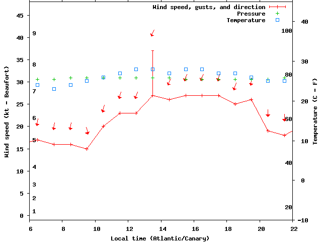 Weather graph