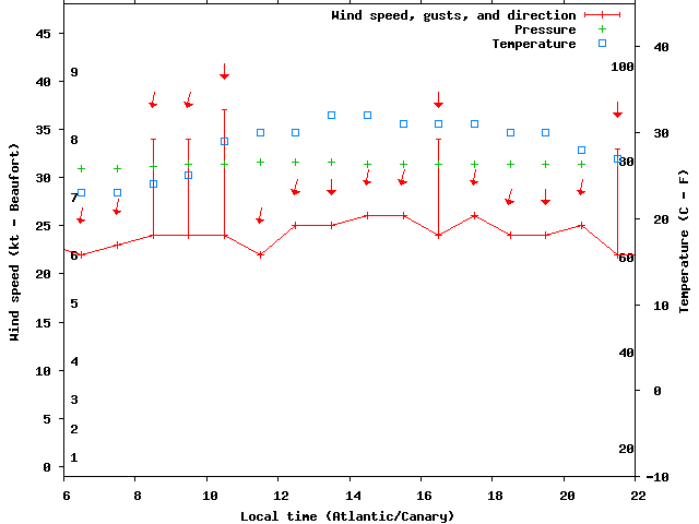 Weather graph