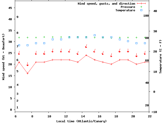 Weather graph