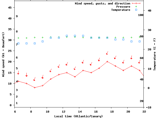 Weather graph