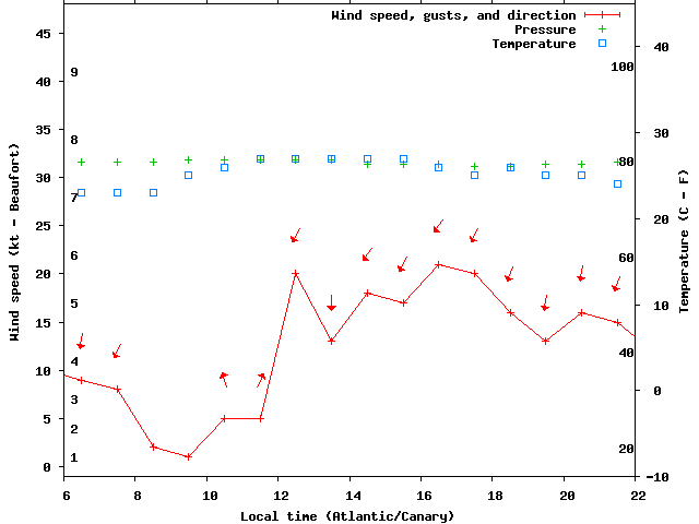 Weather graph