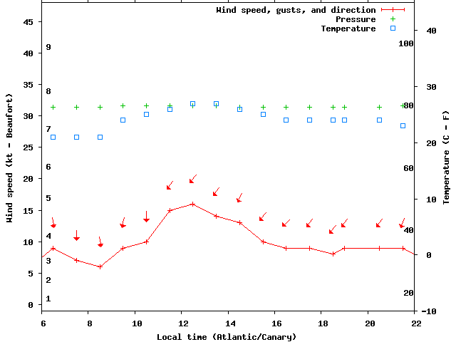 Weather graph