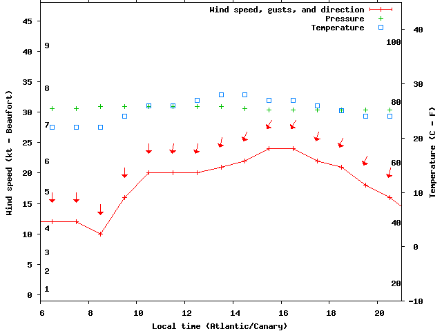 Weather graph