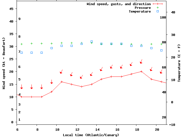Weather graph