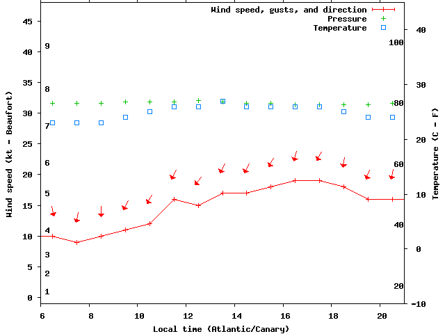 Weather graph