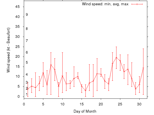 Monthly wind variation chart
