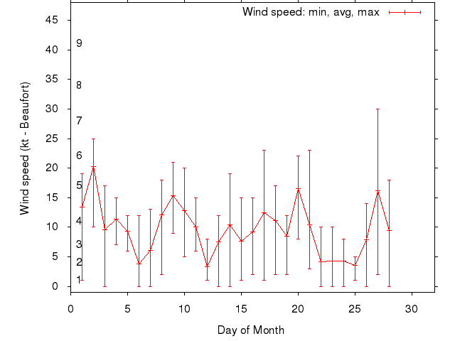 Monthly wind variation chart